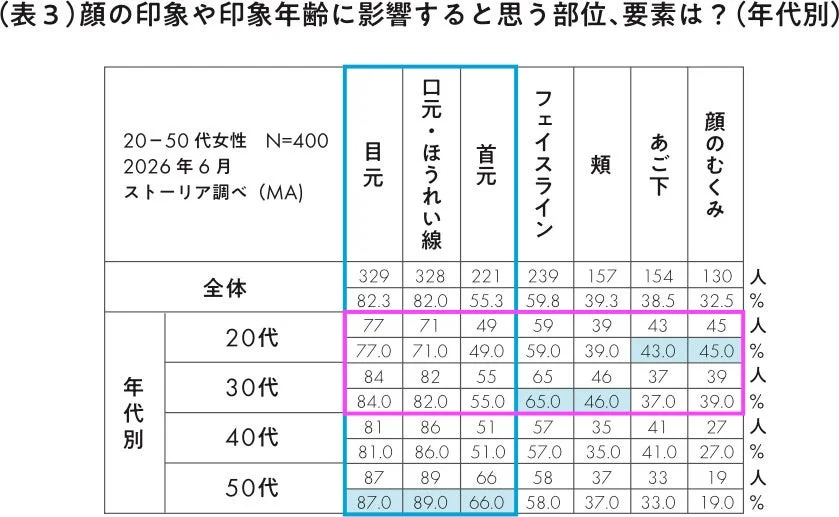 顔の印象や印象年齢に影響すると思う部位、要素は？(年代別)