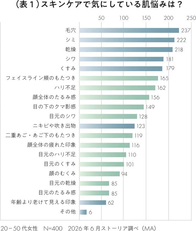 スキンケアで気にしている肌悩みは？