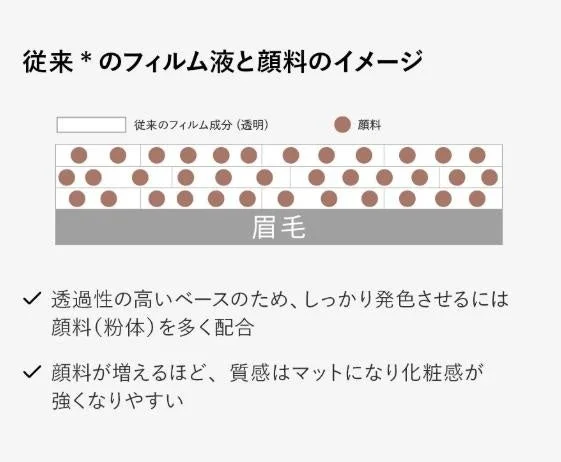 従来のフィルム液と顔料のイメージ