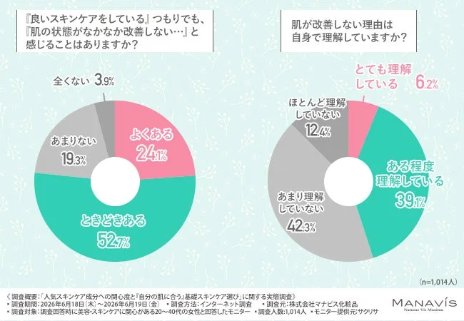 肌改善の実感と理由の理解度