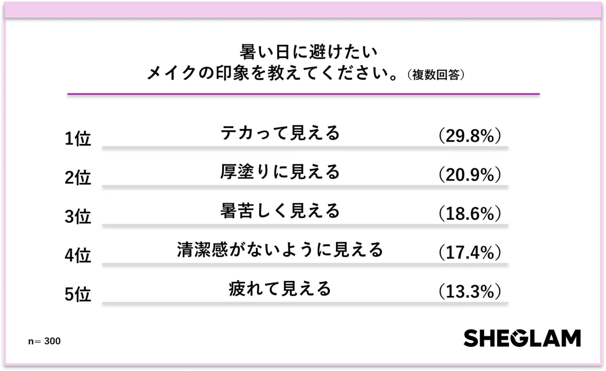 暑い日に避けたいメイクの印象