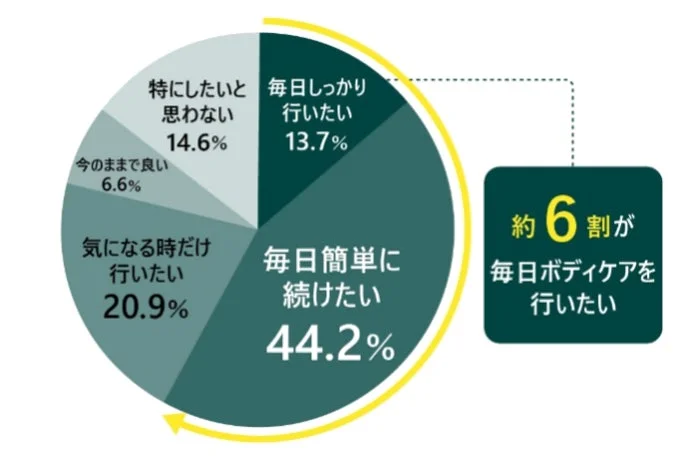 ボディケアの理想と現実