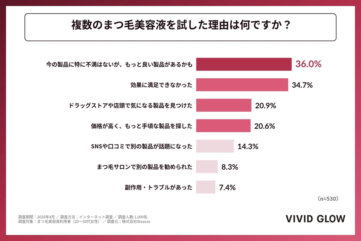 まつ毛美容液の複数利用に関するアンケート結果