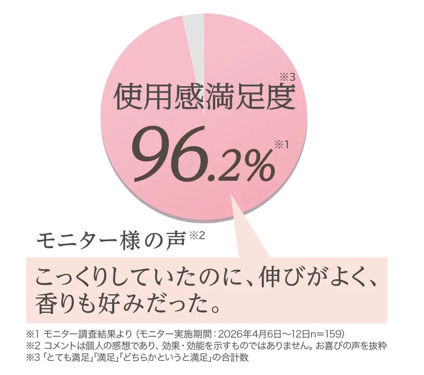 モイスチャーエッセンスリッチジェル モニター調査結果