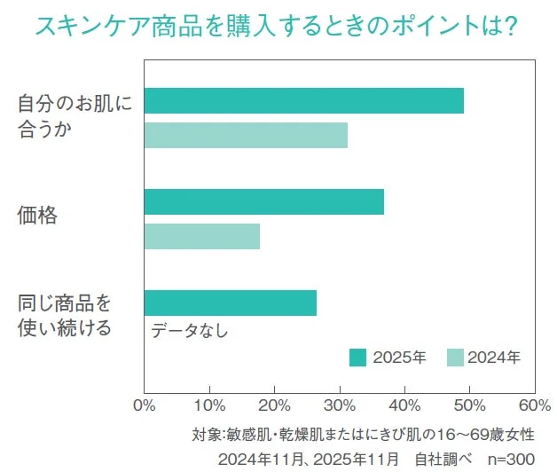 スキンケア商品を購入するときのポイントは？