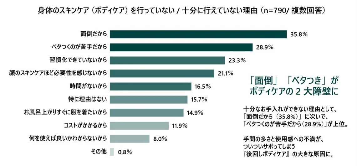 ボディケアできない理由