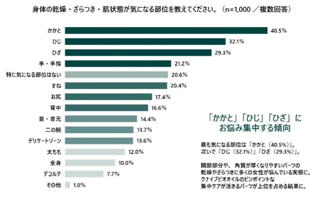 気になる部位