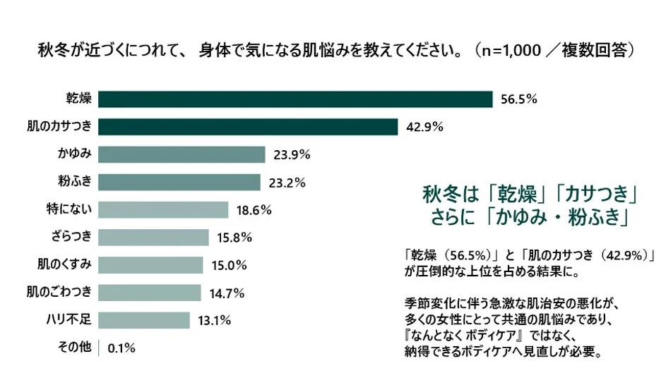 秋冬の肌悩み