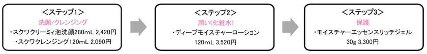 乾燥ケアライン『Moist Plus(モイスト プラス)』ラインナップ