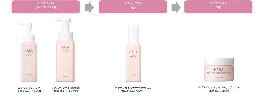 乾燥ケアライン『Moist Plus(モイスト プラス)』使用ステップ