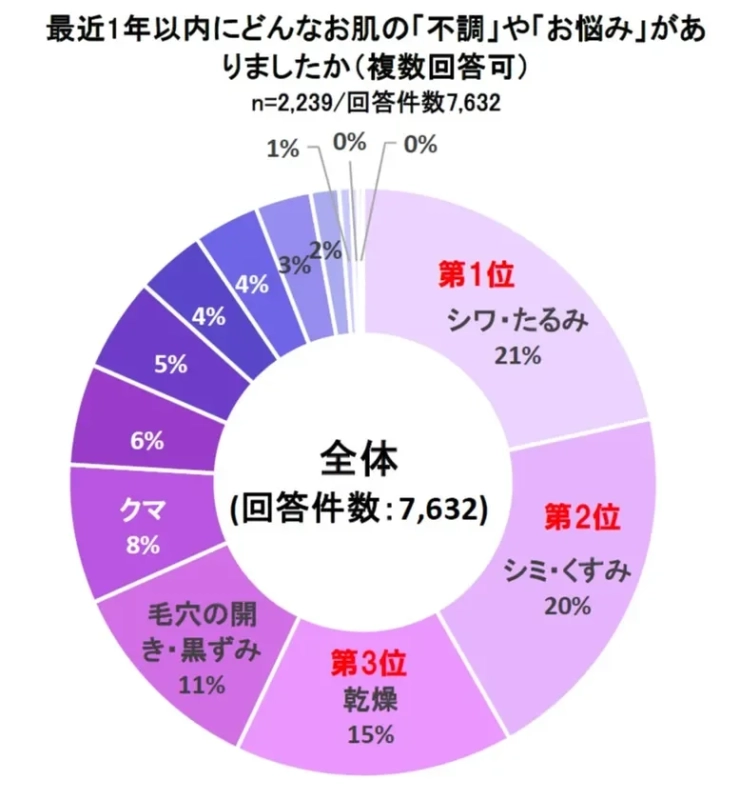 最近1年以内に感じたお肌の「不調」「お悩み」全体