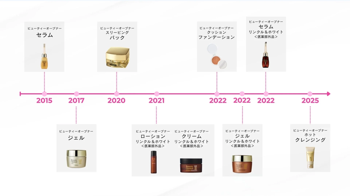 ビューティーオープナーシリーズ商品年表