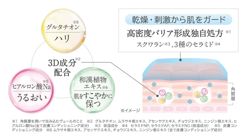 『モイスチャーエッセンスリッチジェル』処方の仕組みと主な配合成分