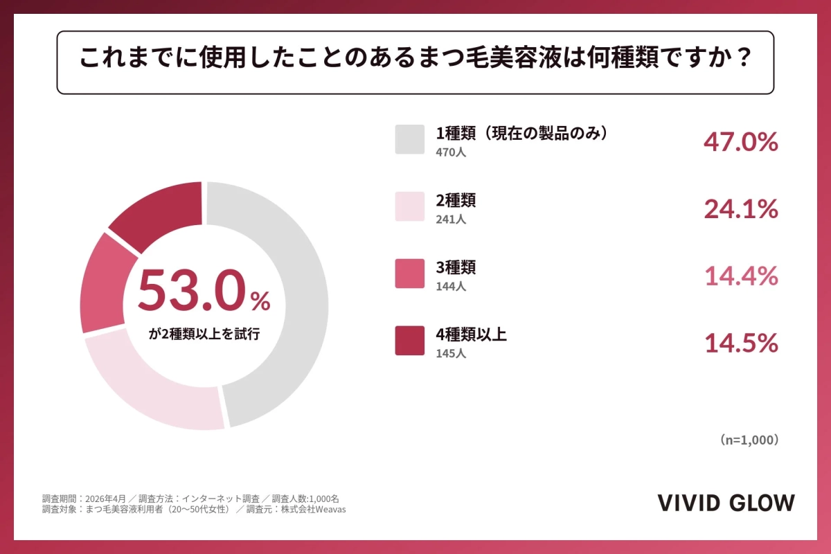 まつ毛美容液の使用経験に関する調査結果