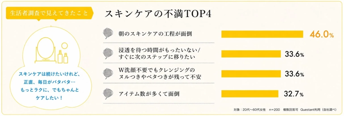生活者調査で見えてきたこと スキンケアの不満TOP4