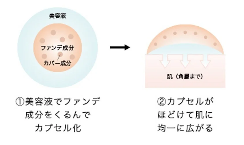 美容液でファンデーションとカバー成分をカプセル化し、肌に塗布するとカプセルがほどけて成分が角層まで均一に広がる様子を説明した図