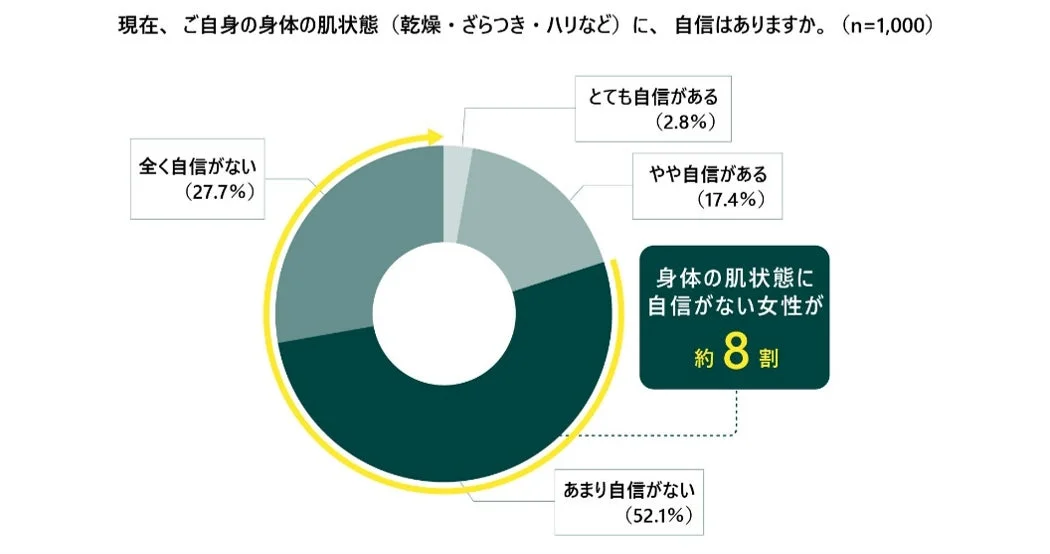 身体の肌に自信がない割合