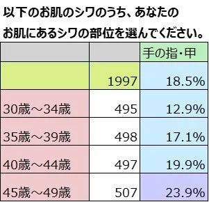 手の指・甲のシワを気にしている割合