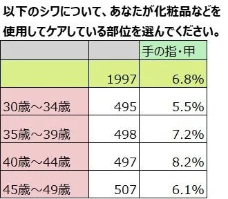 手の指・甲のシワを化粧品でケアしている割合