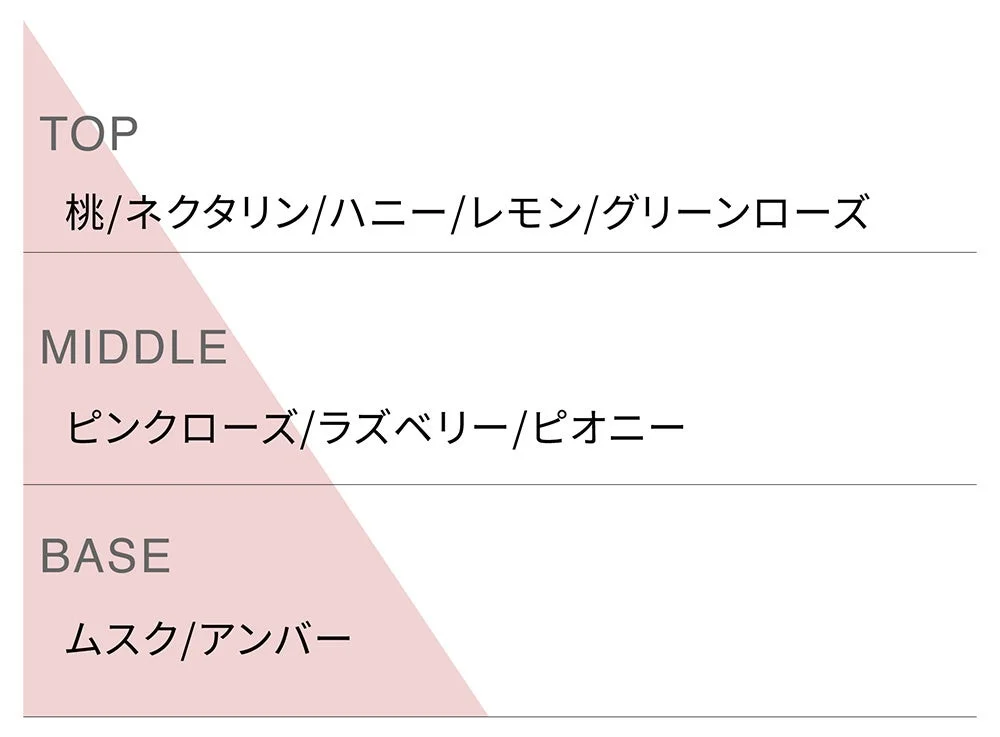 香りの構成