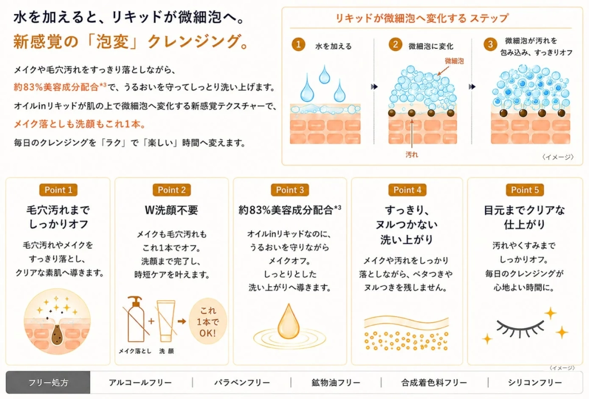 水を加えると、リキッドが微細泡へ。新感覚の「泡変」クレンジング。